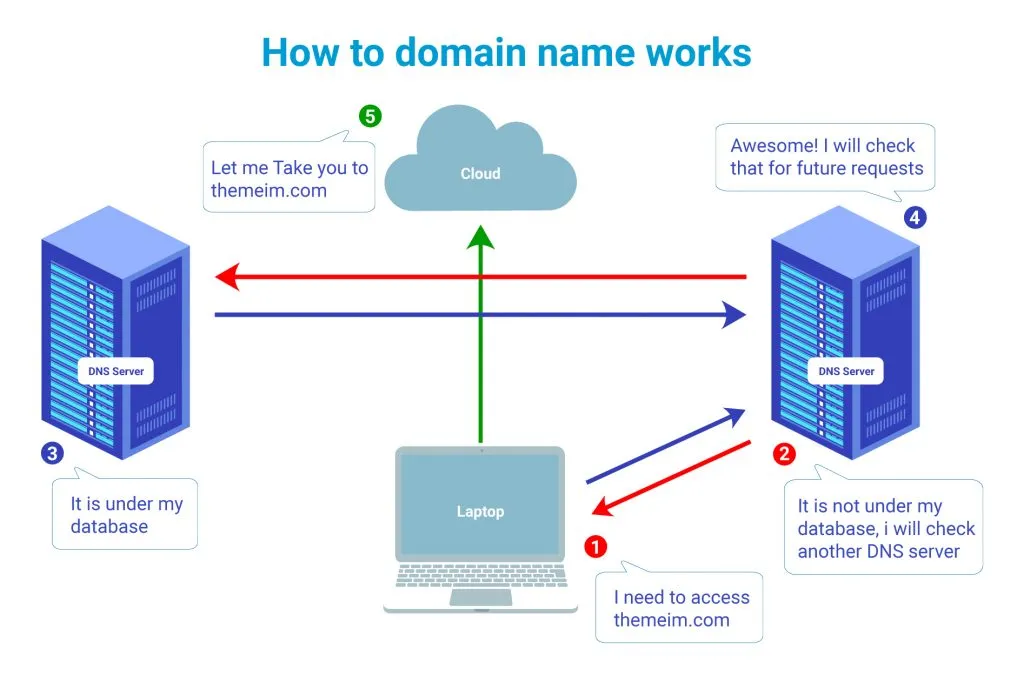 How-to-domain-name-works-1-1024x675 How to Register a Domain Name for Free